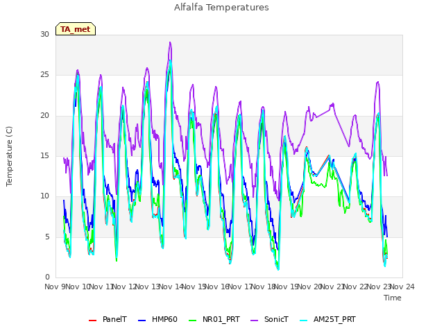 plot of Alfalfa Temperatures