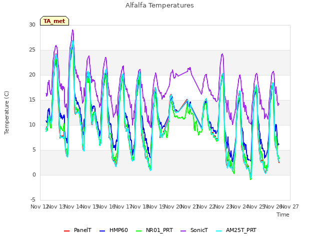 plot of Alfalfa Temperatures