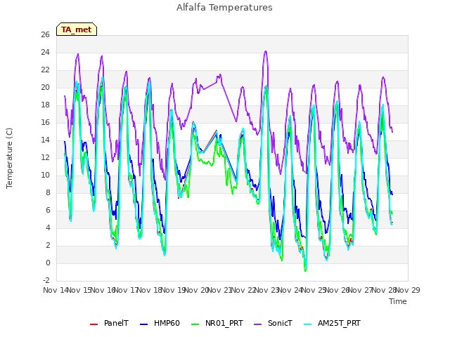 plot of Alfalfa Temperatures