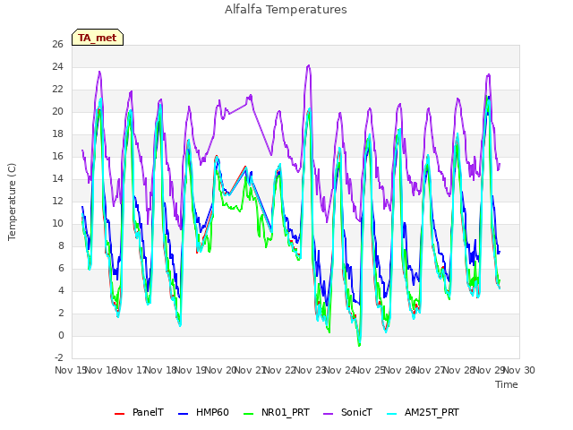 plot of Alfalfa Temperatures