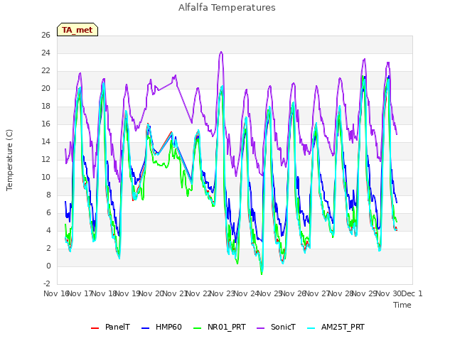 plot of Alfalfa Temperatures