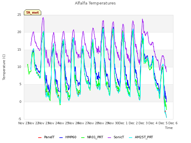 plot of Alfalfa Temperatures