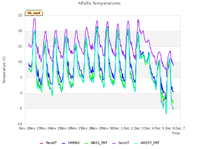 plot of Alfalfa Temperatures