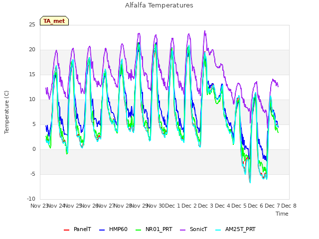 plot of Alfalfa Temperatures