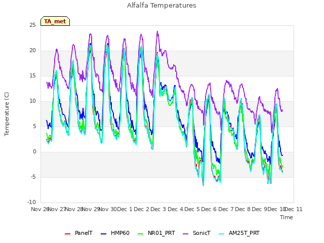plot of Alfalfa Temperatures