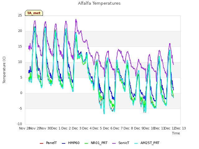 plot of Alfalfa Temperatures