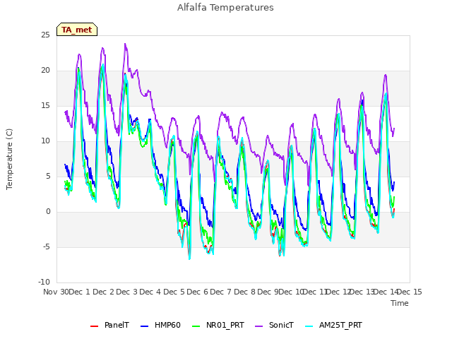 plot of Alfalfa Temperatures