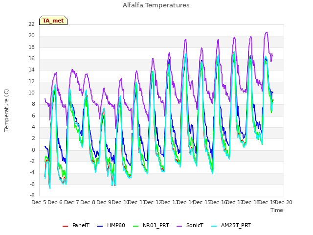 plot of Alfalfa Temperatures