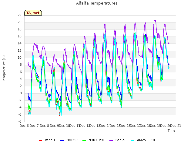 plot of Alfalfa Temperatures