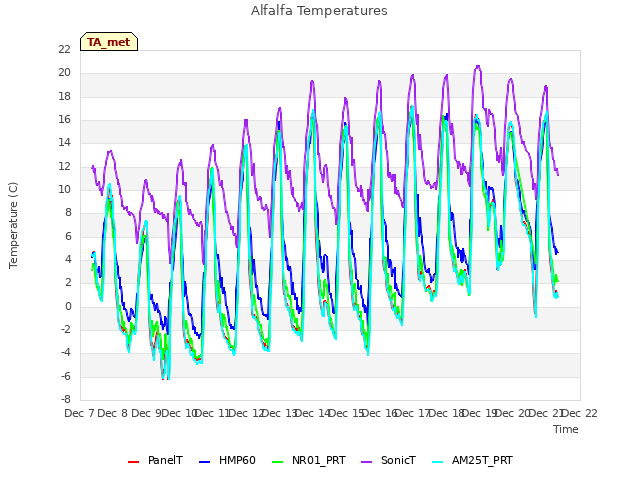 plot of Alfalfa Temperatures