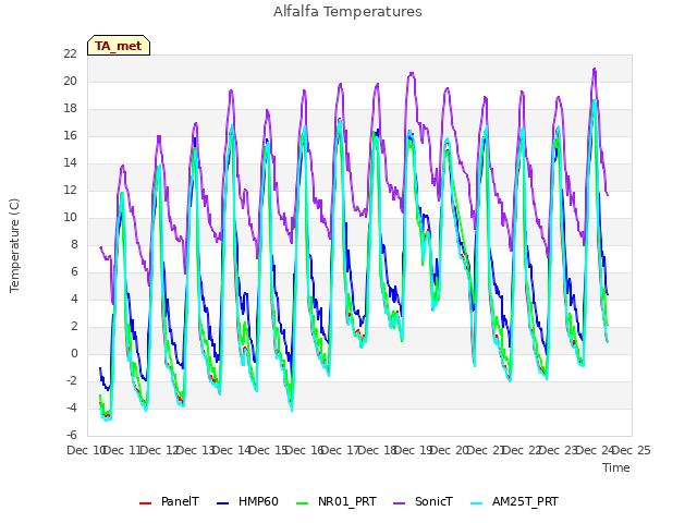 plot of Alfalfa Temperatures