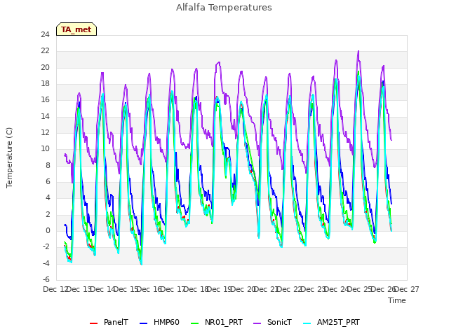 plot of Alfalfa Temperatures