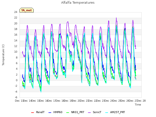 plot of Alfalfa Temperatures