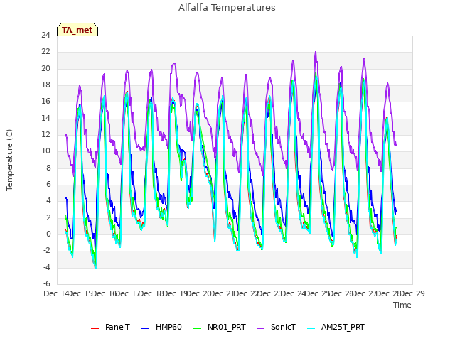 plot of Alfalfa Temperatures