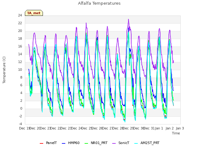 plot of Alfalfa Temperatures