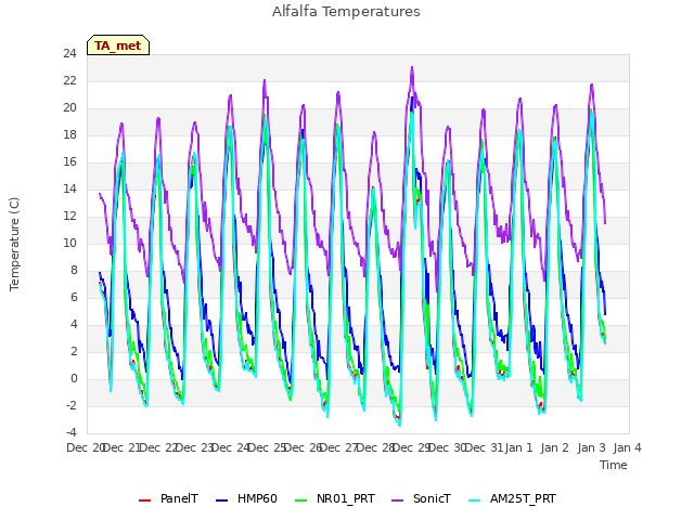 plot of Alfalfa Temperatures