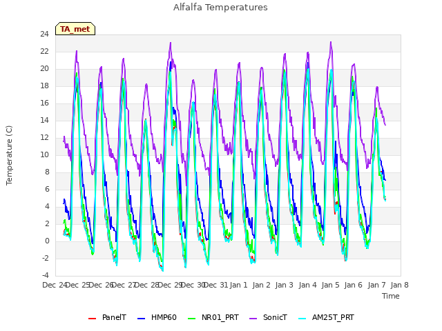 plot of Alfalfa Temperatures