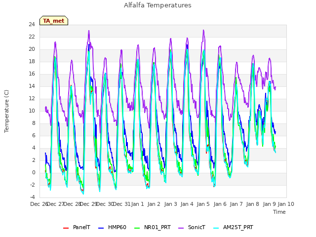 plot of Alfalfa Temperatures