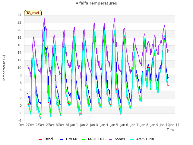 plot of Alfalfa Temperatures