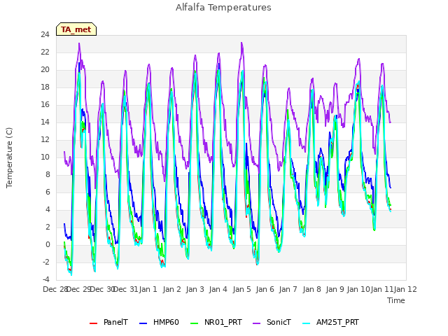 plot of Alfalfa Temperatures