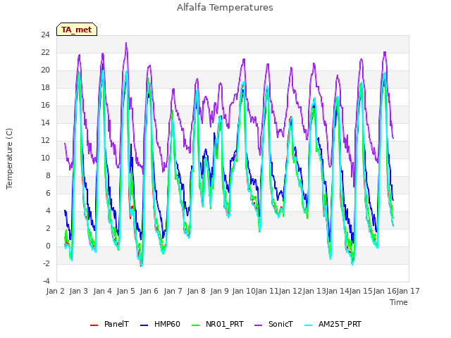 plot of Alfalfa Temperatures