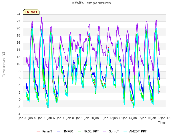 plot of Alfalfa Temperatures