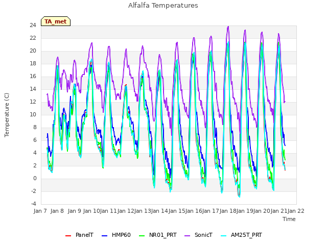 plot of Alfalfa Temperatures