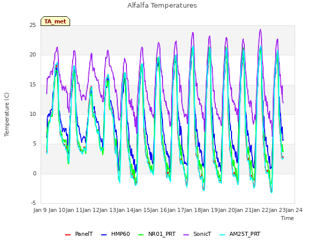 plot of Alfalfa Temperatures