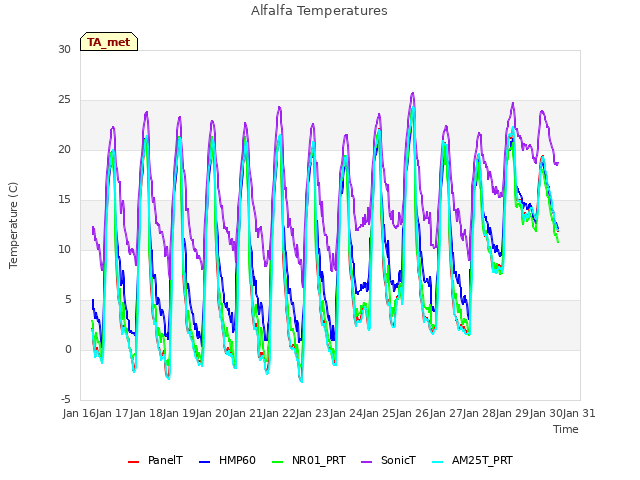 plot of Alfalfa Temperatures