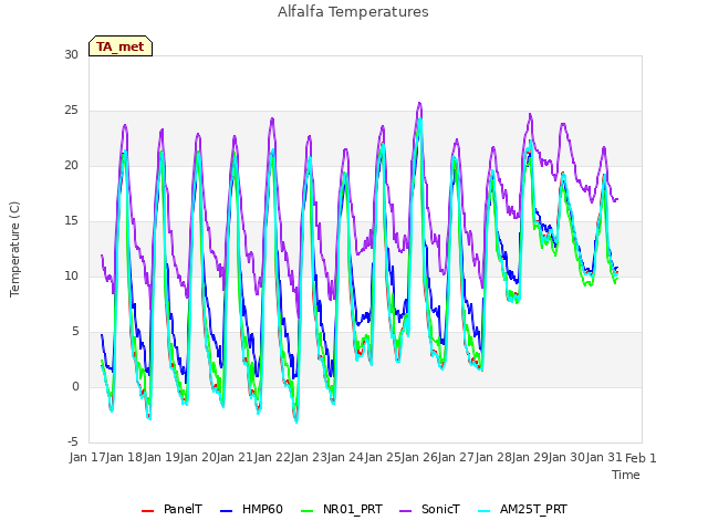 plot of Alfalfa Temperatures