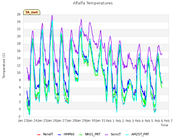 plot of Alfalfa Temperatures