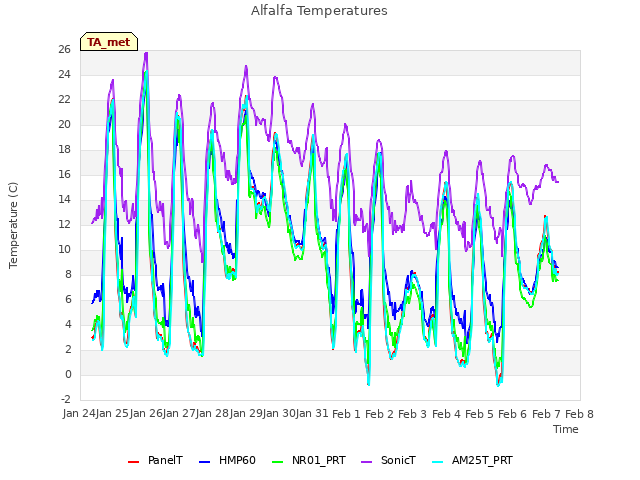 plot of Alfalfa Temperatures