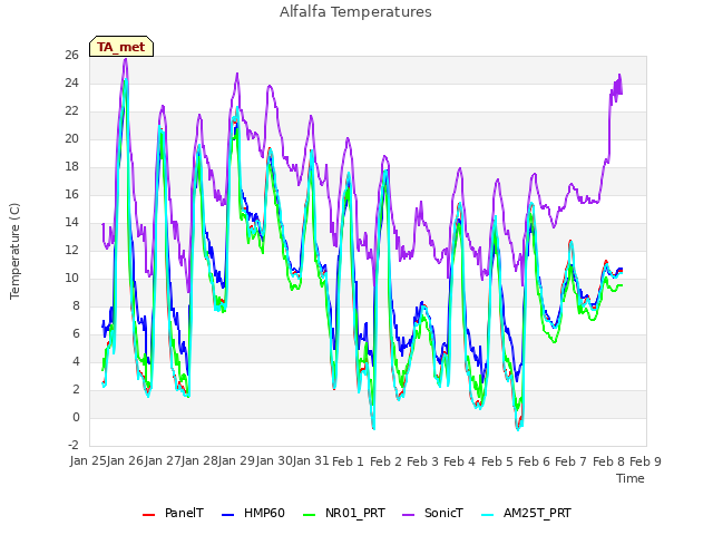 plot of Alfalfa Temperatures