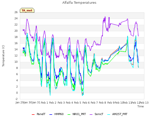 plot of Alfalfa Temperatures