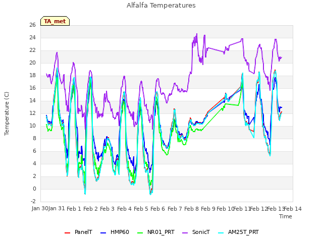 plot of Alfalfa Temperatures