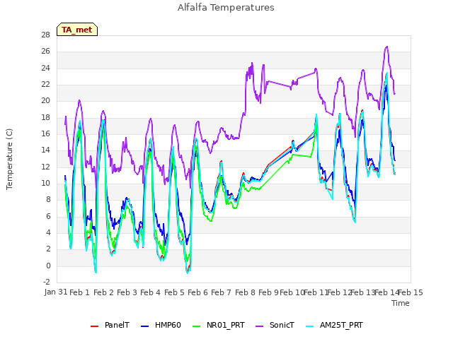 plot of Alfalfa Temperatures