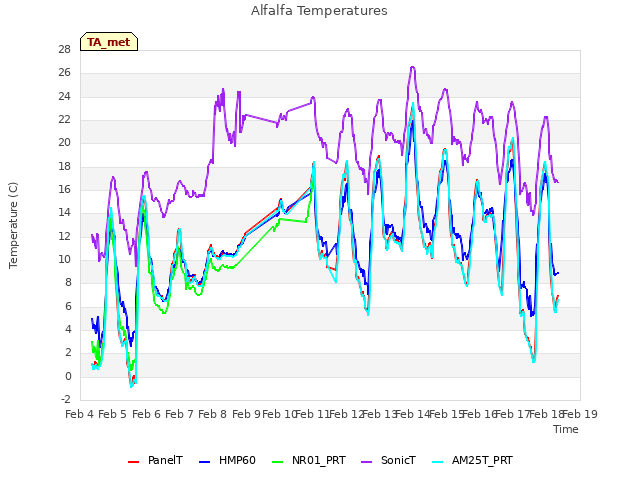 plot of Alfalfa Temperatures