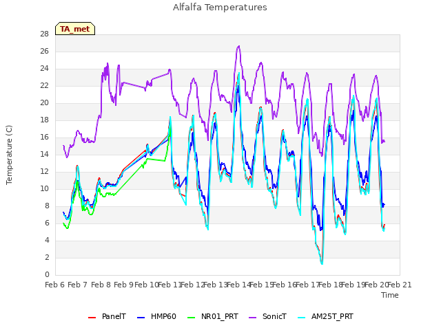 plot of Alfalfa Temperatures