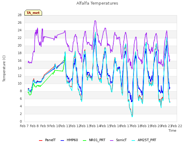 plot of Alfalfa Temperatures