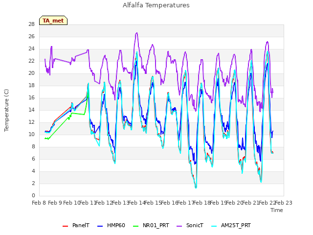 plot of Alfalfa Temperatures