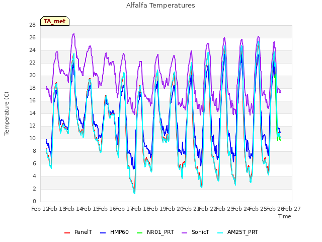 plot of Alfalfa Temperatures