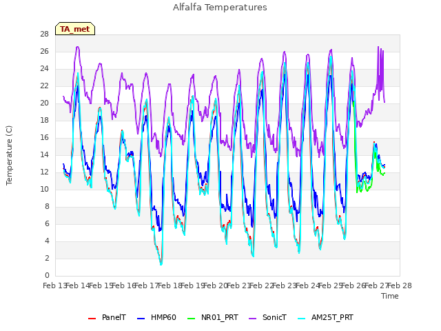 plot of Alfalfa Temperatures