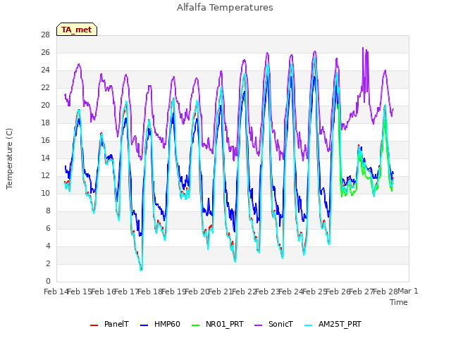 plot of Alfalfa Temperatures