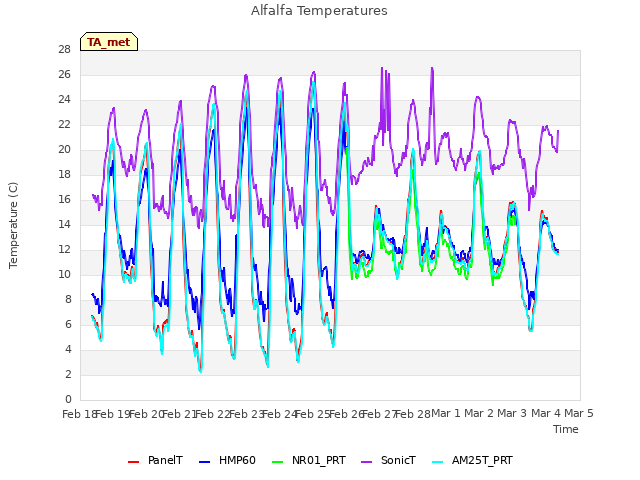 plot of Alfalfa Temperatures