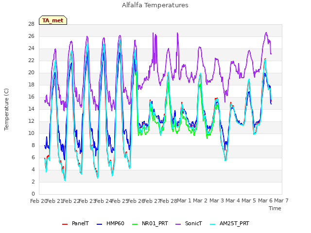 plot of Alfalfa Temperatures