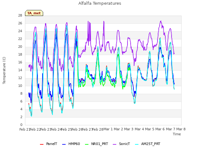 plot of Alfalfa Temperatures