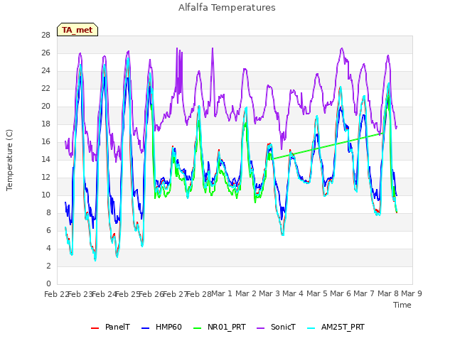 plot of Alfalfa Temperatures