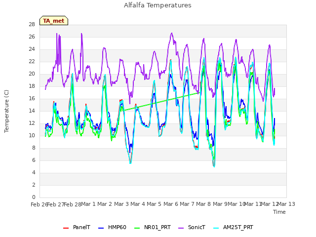 plot of Alfalfa Temperatures