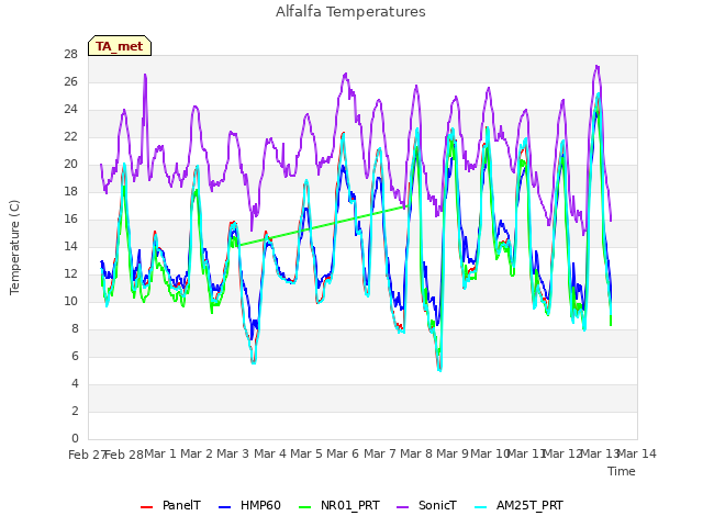 plot of Alfalfa Temperatures