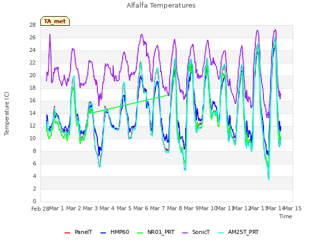 plot of Alfalfa Temperatures